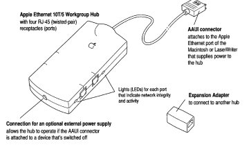 Apple Ethernet 10T-5 Workgroup Hub (User's Guide drawing)