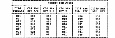 C64 Dead Test system RAM chart (314139-02 p. 2-3)