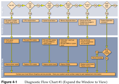 SGI O2 diagnostic flow chart (Hardware Reference Figure 4-1)