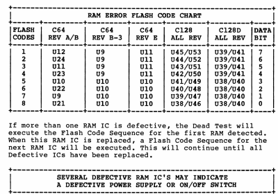 C64 Dead Test RAM error flash code chart (314139-02 p. 2-2)