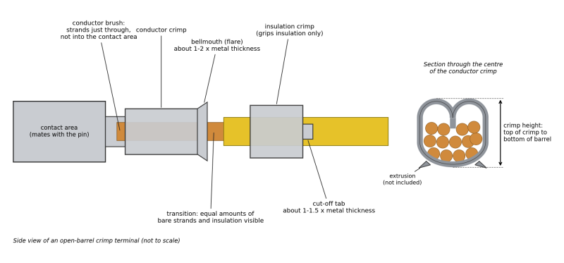 File:Crimp terminal anatomy diagram.png